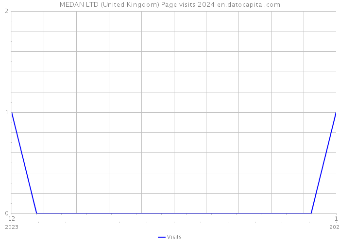 MEDAN LTD (United Kingdom) Page visits 2024 