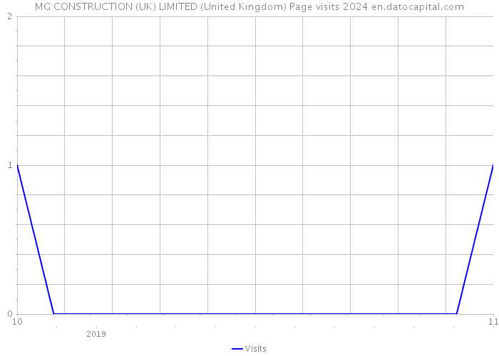 MG CONSTRUCTION (UK) LIMITED (United Kingdom) Page visits 2024 