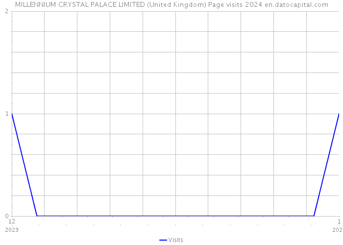 MILLENNIUM CRYSTAL PALACE LIMITED (United Kingdom) Page visits 2024 
