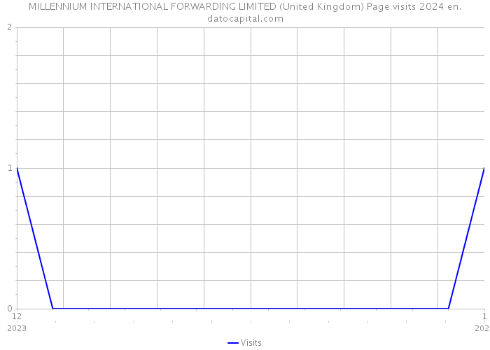 MILLENNIUM INTERNATIONAL FORWARDING LIMITED (United Kingdom) Page visits 2024 