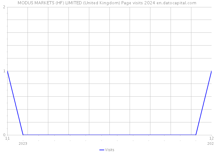 MODUS MARKETS (HF) LIMITED (United Kingdom) Page visits 2024 