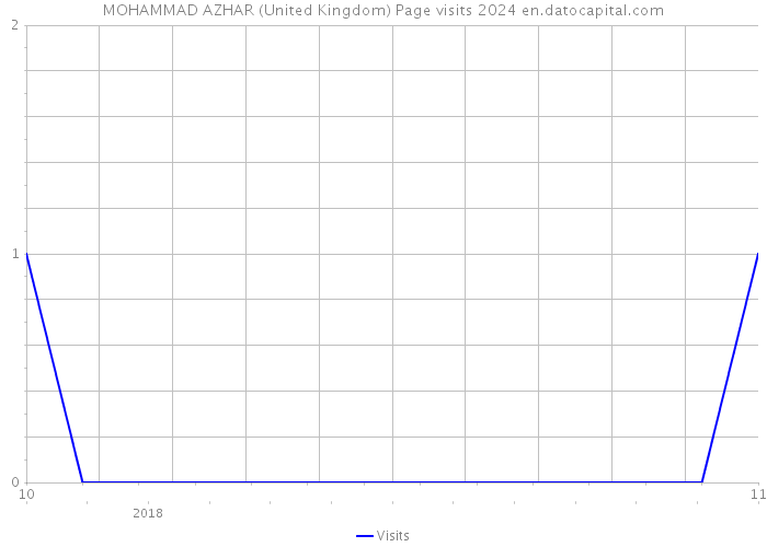 MOHAMMAD AZHAR (United Kingdom) Page visits 2024 