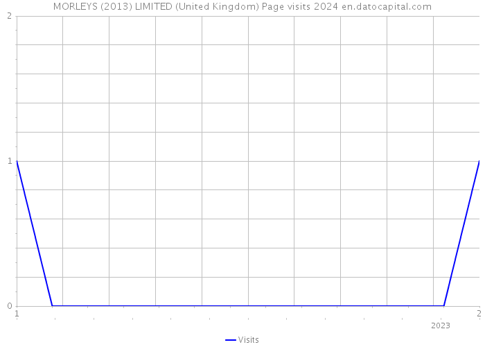 MORLEYS (2013) LIMITED (United Kingdom) Page visits 2024 