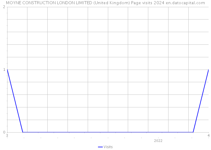 MOYNE CONSTRUCTION LONDON LIMITED (United Kingdom) Page visits 2024 