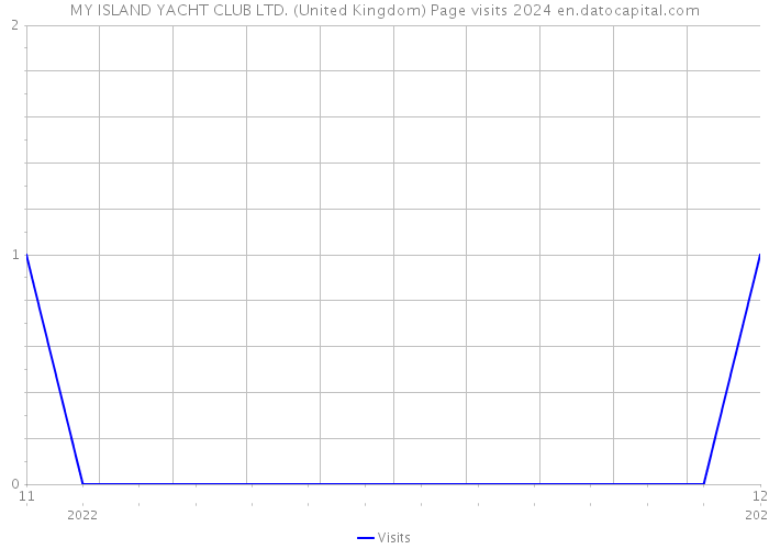 MY ISLAND YACHT CLUB LTD. (United Kingdom) Page visits 2024 