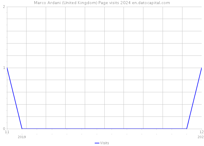 Marco Ardani (United Kingdom) Page visits 2024 