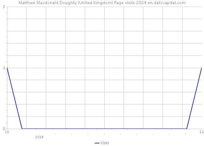 Matthew Macdonald Doughty (United Kingdom) Page visits 2024 
