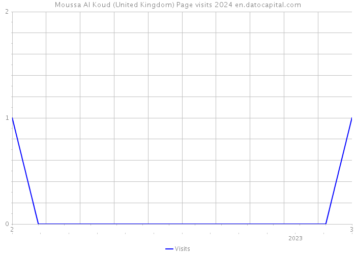 Moussa Al Koud (United Kingdom) Page visits 2024 