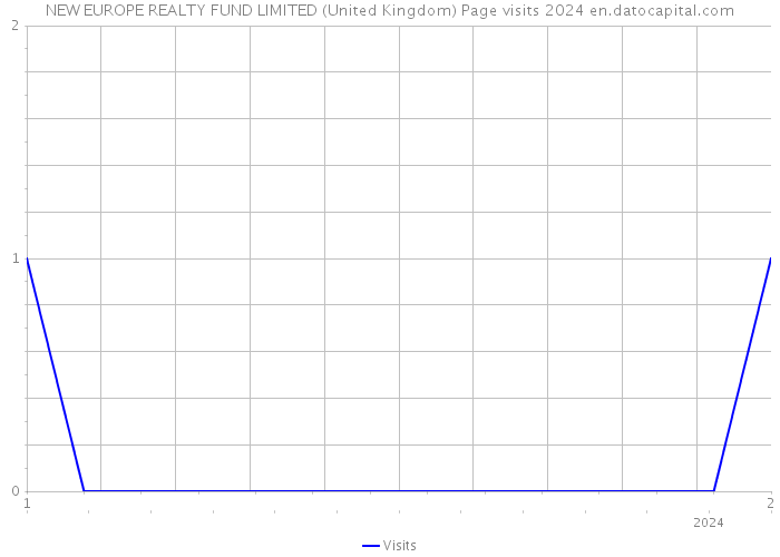 NEW EUROPE REALTY FUND LIMITED (United Kingdom) Page visits 2024 