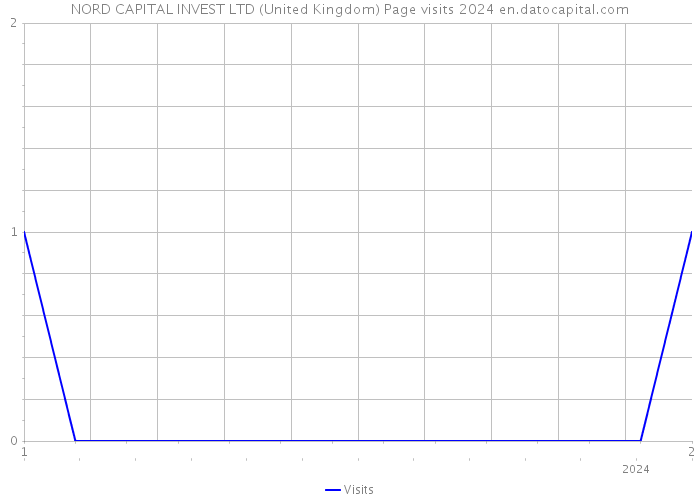 NORD CAPITAL INVEST LTD (United Kingdom) Page visits 2024 