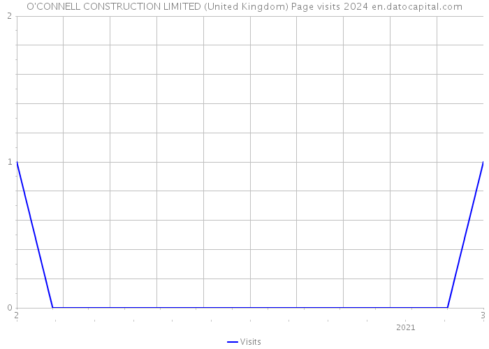 O'CONNELL CONSTRUCTION LIMITED (United Kingdom) Page visits 2024 