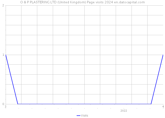 O & P PLASTERING LTD (United Kingdom) Page visits 2024 