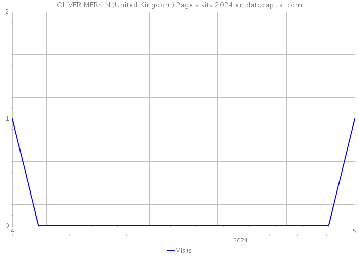OLIVER MERKIN (United Kingdom) Page visits 2024 