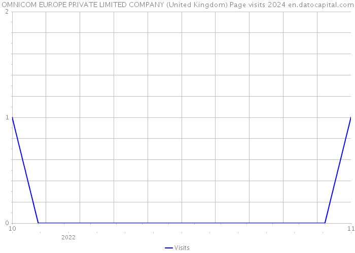 OMNICOM EUROPE PRIVATE LIMITED COMPANY (United Kingdom) Page visits 2024 