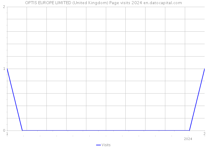 OPTIS EUROPE LIMITED (United Kingdom) Page visits 2024 