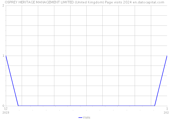 OSPREY HERITAGE MANAGEMENT LIMITED (United Kingdom) Page visits 2024 