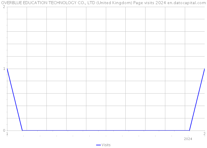 OVERBLUE EDUCATION TECHNOLOGY CO., LTD (United Kingdom) Page visits 2024 