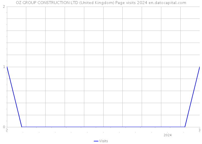OZ GROUP CONSTRUCTION LTD (United Kingdom) Page visits 2024 