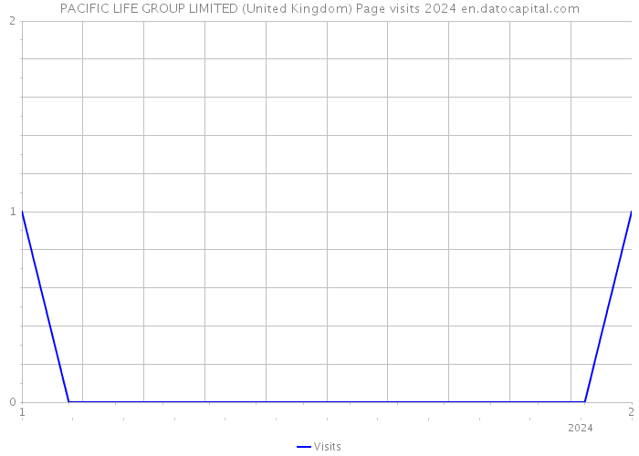 PACIFIC LIFE GROUP LIMITED (United Kingdom) Page visits 2024 