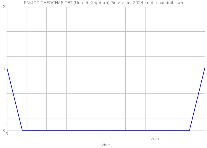 PANICO THEOCHARIDES (United Kingdom) Page visits 2024 