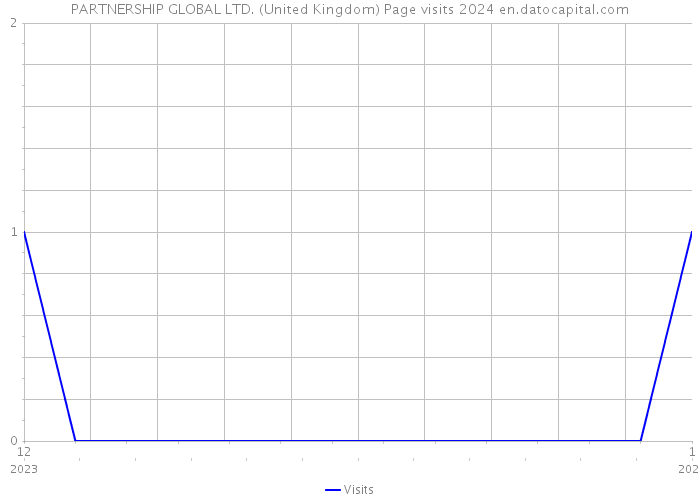 PARTNERSHIP GLOBAL LTD. (United Kingdom) Page visits 2024 