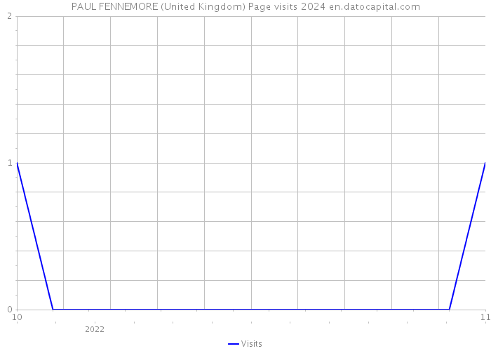 PAUL FENNEMORE (United Kingdom) Page visits 2024 