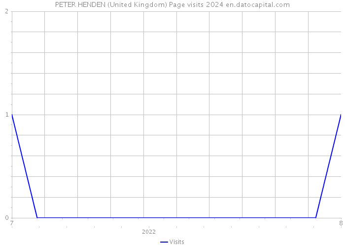 PETER HENDEN (United Kingdom) Page visits 2024 