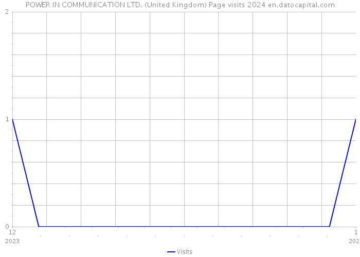 POWER IN COMMUNICATION LTD. (United Kingdom) Page visits 2024 