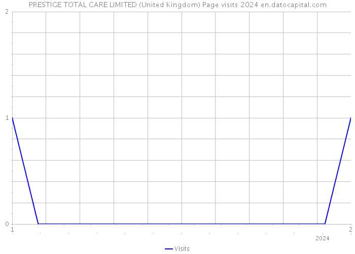 PRESTIGE TOTAL CARE LIMITED (United Kingdom) Page visits 2024 