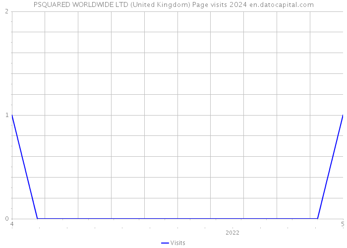 PSQUARED WORLDWIDE LTD (United Kingdom) Page visits 2024 