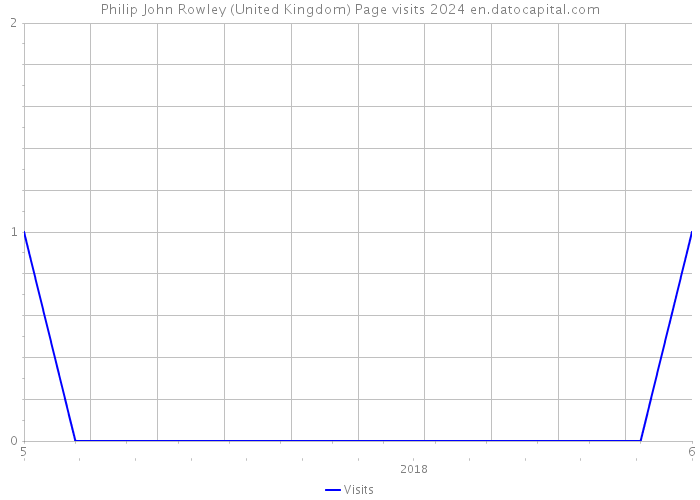 Philip John Rowley (United Kingdom) Page visits 2024 