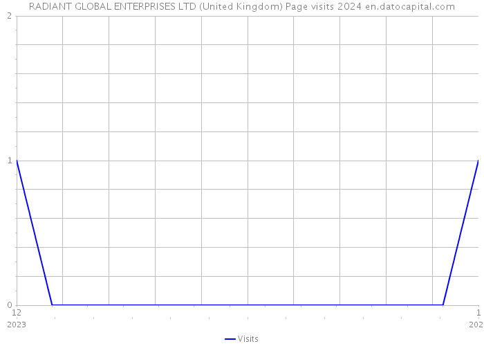 RADIANT GLOBAL ENTERPRISES LTD (United Kingdom) Page visits 2024 