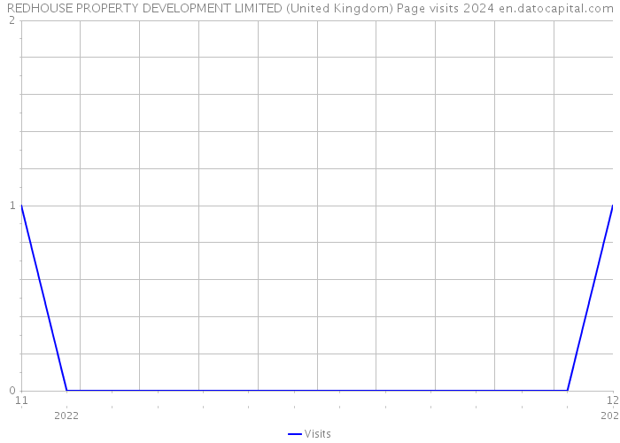 REDHOUSE PROPERTY DEVELOPMENT LIMITED (United Kingdom) Page visits 2024 