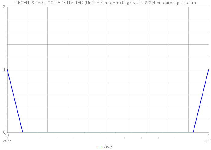 REGENTS PARK COLLEGE LIMITED (United Kingdom) Page visits 2024 