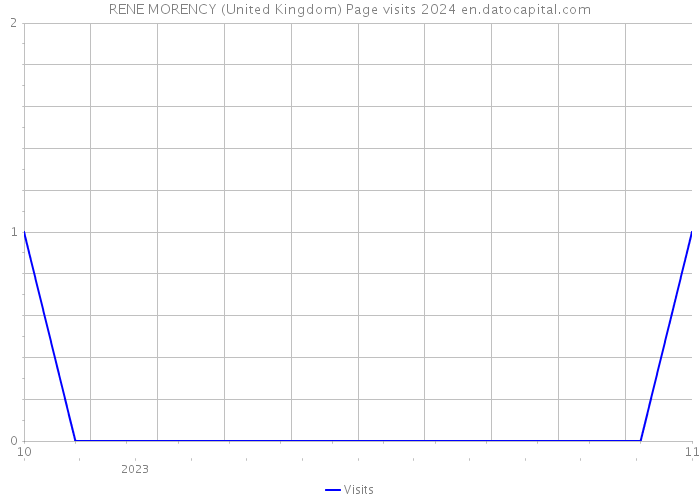 RENE MORENCY (United Kingdom) Page visits 2024 