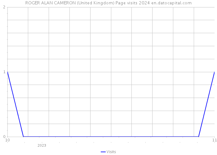 ROGER ALAN CAMERON (United Kingdom) Page visits 2024 