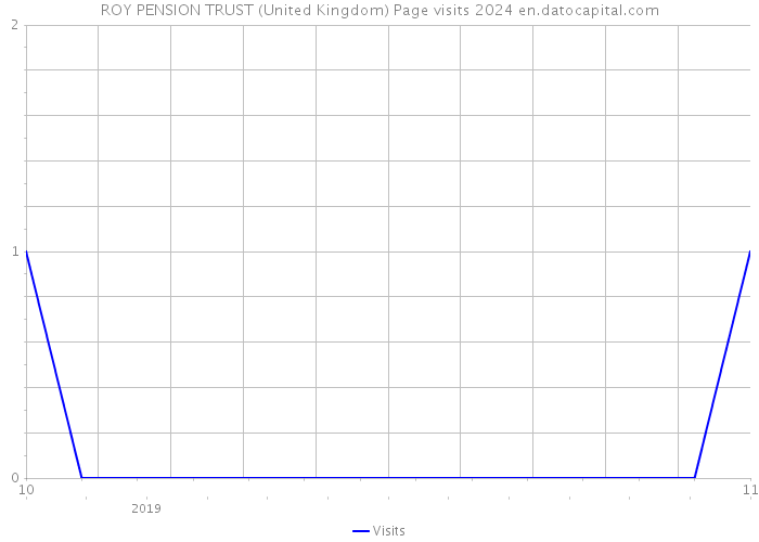 ROY PENSION TRUST (United Kingdom) Page visits 2024 