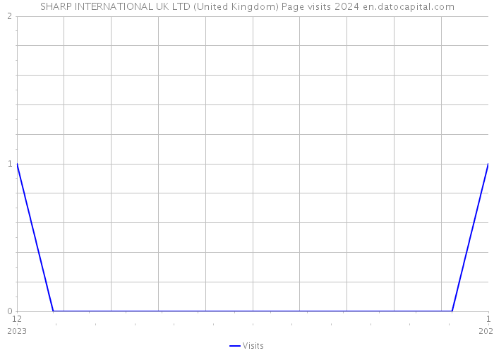 SHARP INTERNATIONAL UK LTD (United Kingdom) Page visits 2024 