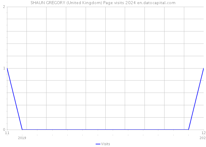 SHAUN GREGORY (United Kingdom) Page visits 2024 