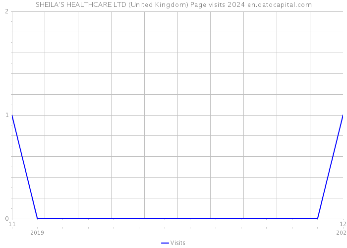 SHEILA'S HEALTHCARE LTD (United Kingdom) Page visits 2024 