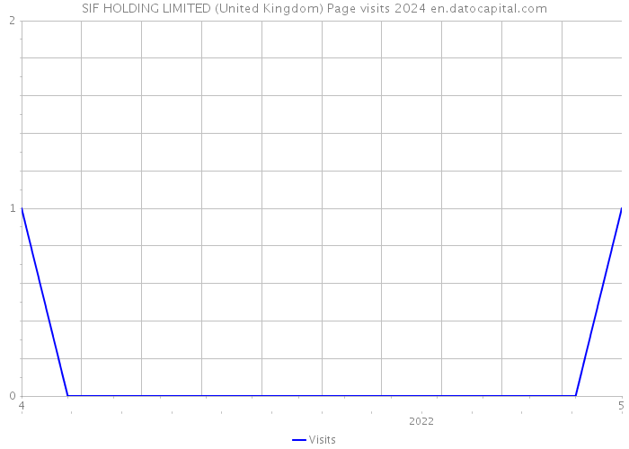 SIF HOLDING LIMITED (United Kingdom) Page visits 2024 