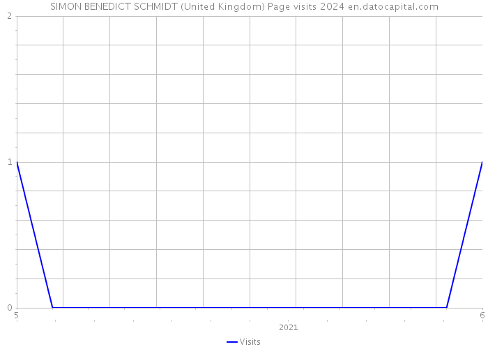 SIMON BENEDICT SCHMIDT (United Kingdom) Page visits 2024 