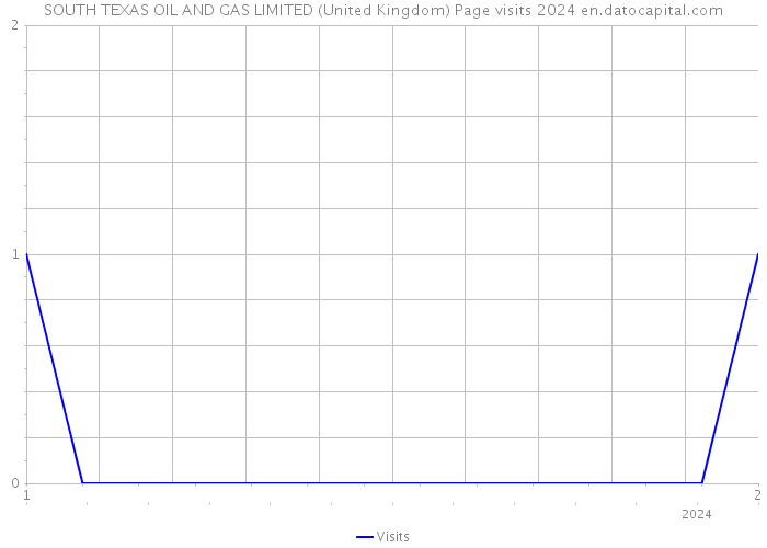 SOUTH TEXAS OIL AND GAS LIMITED (United Kingdom) Page visits 2024 