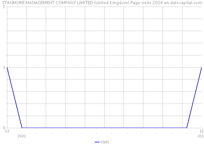 STANMORE MANAGEMENT COMPANY LIMITED (United Kingdom) Page visits 2024 
