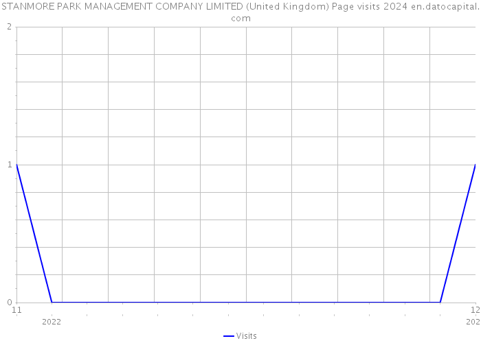 STANMORE PARK MANAGEMENT COMPANY LIMITED (United Kingdom) Page visits 2024 