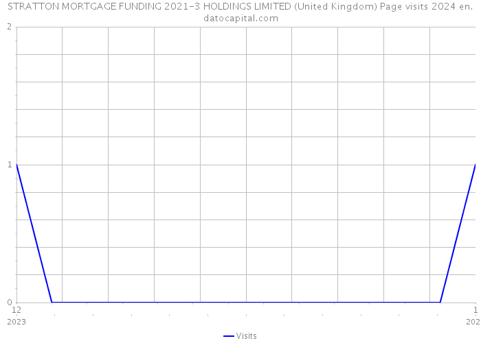 STRATTON MORTGAGE FUNDING 2021-3 HOLDINGS LIMITED (United Kingdom) Page visits 2024 