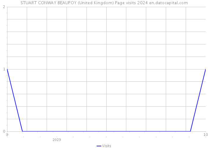 STUART CONWAY BEAUFOY (United Kingdom) Page visits 2024 