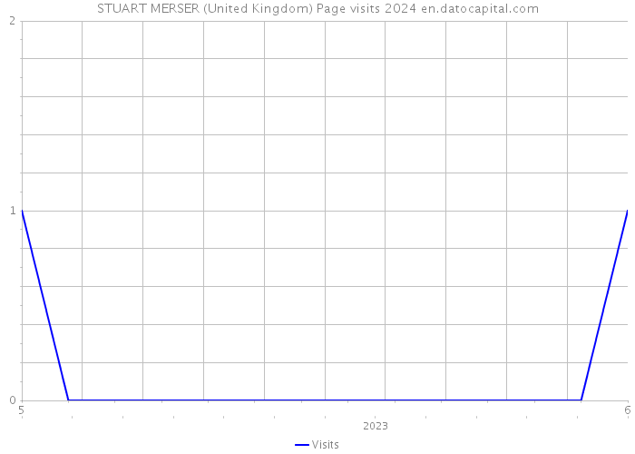 STUART MERSER (United Kingdom) Page visits 2024 