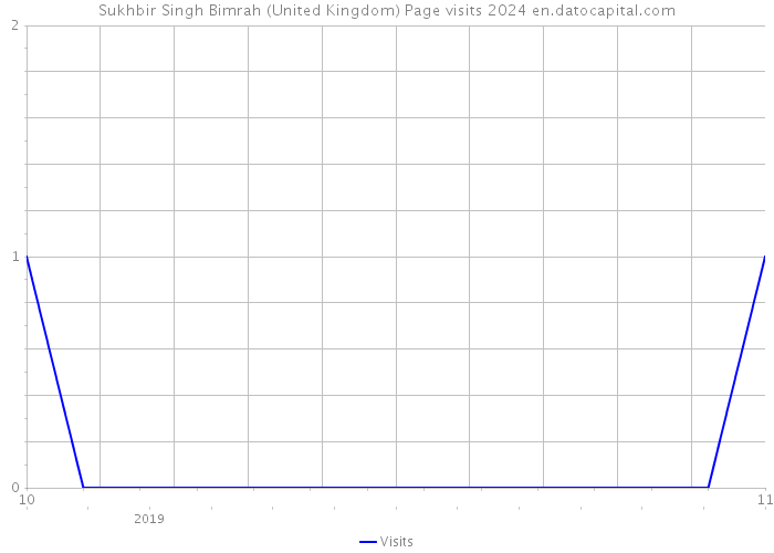 Sukhbir Singh Bimrah (United Kingdom) Page visits 2024 
