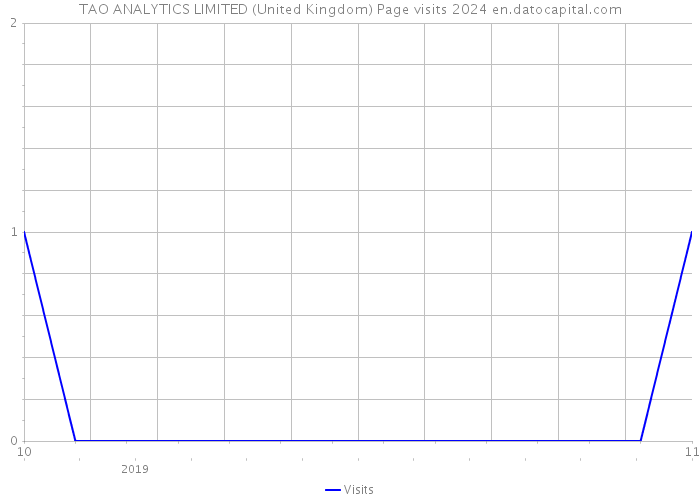 TAO ANALYTICS LIMITED (United Kingdom) Page visits 2024 